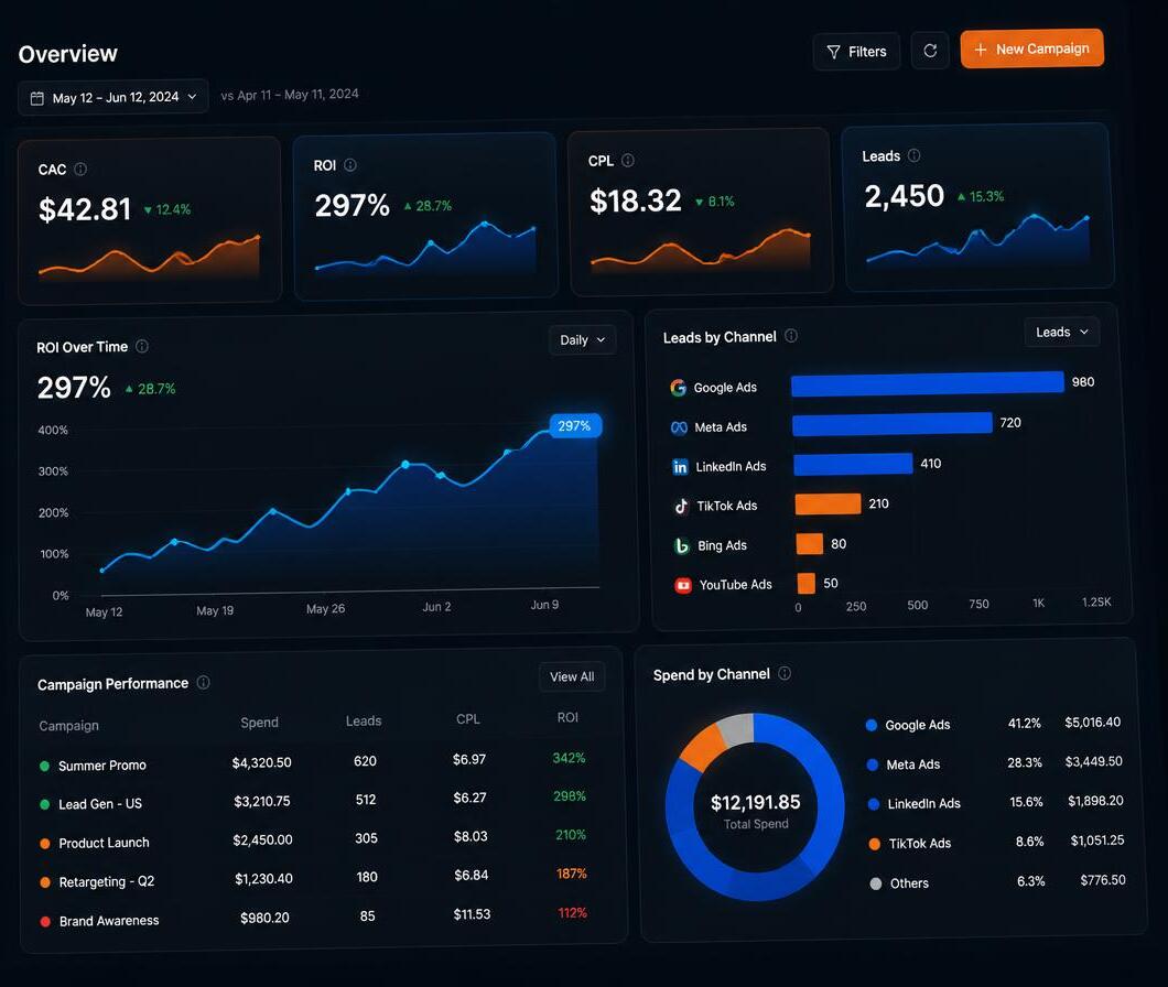 Dashboard Outside com métricas de CAC, ROI, CPL e leads em tempo real